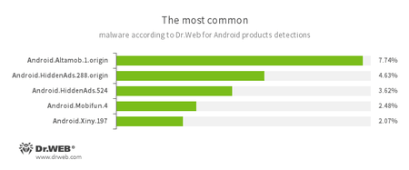 Dr.Web安卓反病毒产品收集的统计数据 #drweb