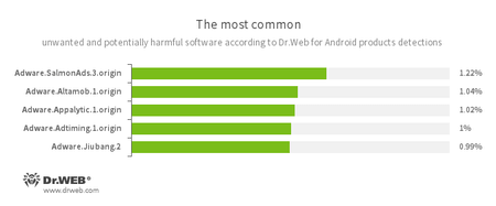 Según los datos de los productos antivirus Dr.Web para Android #drweb