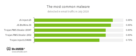 Estadísticas de programas nocivos en el tráfico de correo #drweb