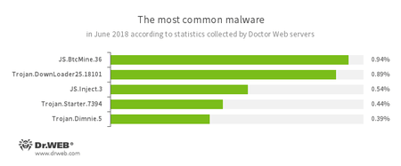 Según los datos de los servidores de estadísticas Doctor Web