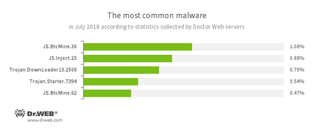 According to Doctor Web’s statistics servers #drweb