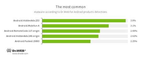 According to statistics collected by Dr.Web for Android #drweb