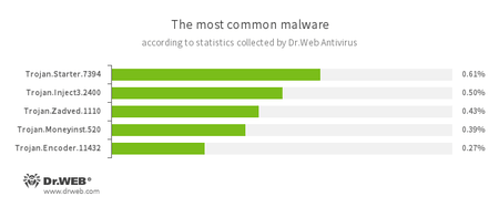 Secondo le statistiche di Antivirus Dr.Web #drweb