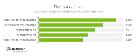 Según los datos de los productos antivirus Dr.Web para Android #drweb