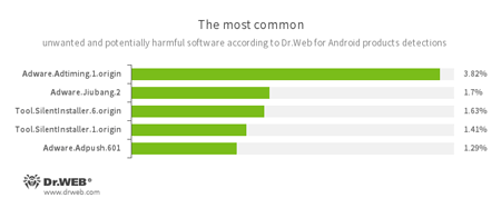 Según los datos de los productos antivirus Dr.Web para Android #drweb