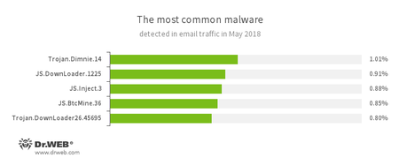 Estadísticas de programas nocivos en el tráfico de correo #drweb