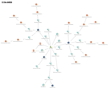 Doctor Web realizó una investigación y detectó al autor de troyanos espía #drweb