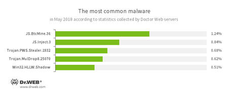 Según los datos de los servidores de estadísticas de Doctor Web