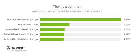 Dr.Web安卓反病毒产品收集的统计数据 #drweb