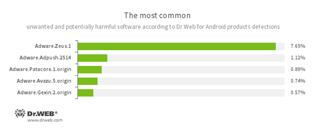 According to statistics collected by Dr.Web for Android #drweb