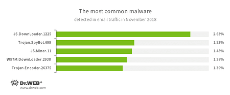 Statistiques relatives aux programmes malveillants détectés dans le trafic email #drweb