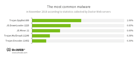 Secondo le informazioni dei server delle statistiche Doctor Web #drweb