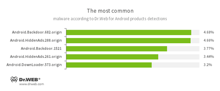 According to statistics collected by Dr.Web for Android #drweb