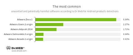 Según los datos de productos antivirus Dr.Web para Android #drweb