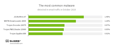 Statistiques relatives aux programmes malveillants détectés dans le trafic email #drweb