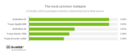 Secondo i dati dei server delle statistiche Doctor Web #drweb