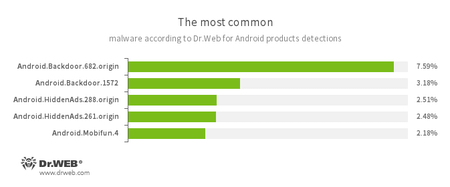 According to statistics collected by Dr.Web for Android #drweb