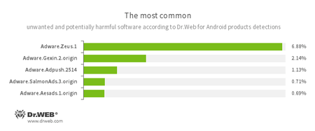 Secondo i dati dei prodotti antivirus Dr.Web per Android #drweb