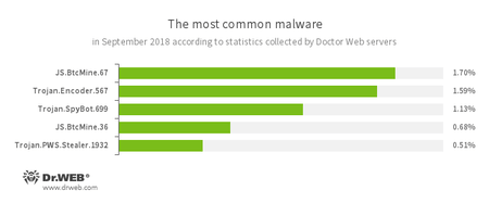 Données des serveurs de statistiques de Doctor Web #drweb