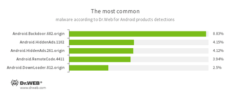 Selon les données fournies par les produits antivirus Dr.Web pour Android #drweb