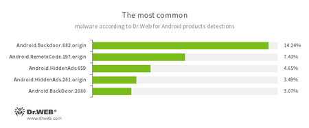 Dr.Web安卓反病毒产品收集的统计数据 #drweb