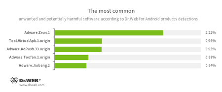 Según los datos de los productos antivirus Dr.Web para Android #drweb