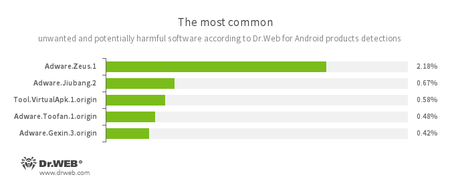 Según los datos de los productos antivirus Dr.Web para Android #drweb