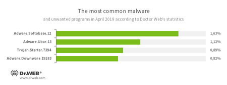 Secondo i dati dei server delle statistiche Doctor Web #drweb