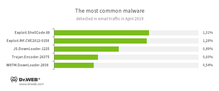 Statistics for malware discovered in email traffic #drweb