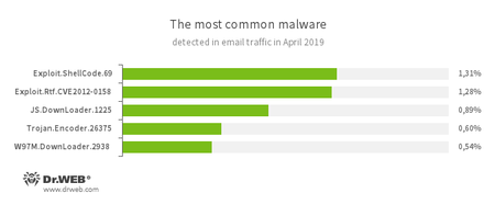 Malware im E-Mail-Traffic  #drweb