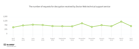 En abril el servicio de soporte técnico de la empresa Doctor Web con mayor frecuencia fue contactado por los usuarios víctimas de los siguientes troyanos cifradores #drweb