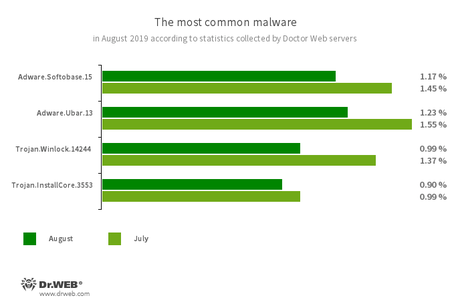 Serverstatistik von Doctor Web #drweb