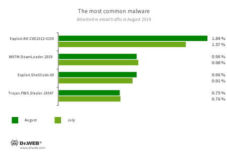 Le statistiche sulle applicazioni malevole nel traffico email #drweb