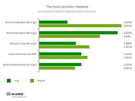 According to statistics collected by Dr.Web for Android