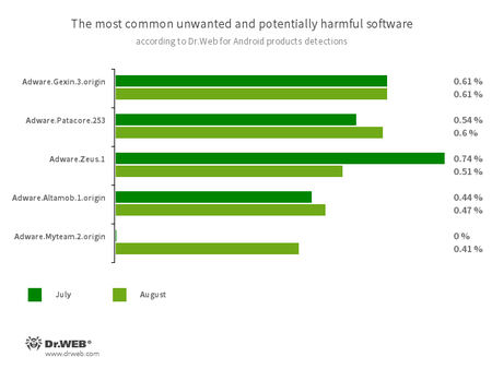 According to statistics collected by Dr.Web for Android