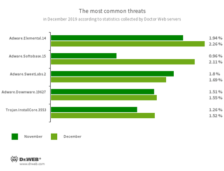 According to Doctor Web statistics servers #drweb