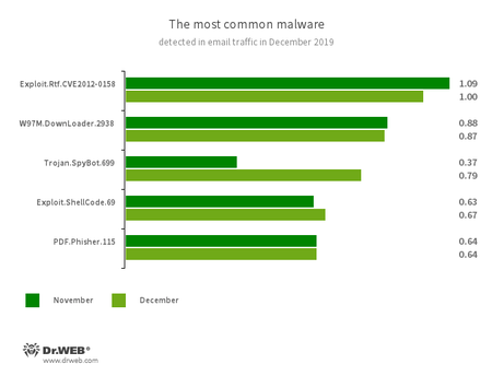 Le statistiche sulle applicazioni malevole nel traffico email #drweb