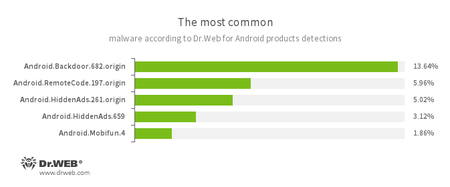 Secondo i dati dei prodotti antivirus Dr.Web per Android #drweb