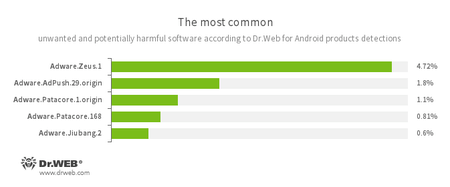 Selon les données fournies par les produits antivirus Dr.Web pour Android #drweb