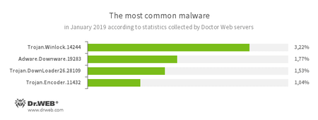 Secondo i dati dei server delle statistiche Doctor Web #drweb