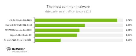 Statistics for malware discovered in email traffic #drweb