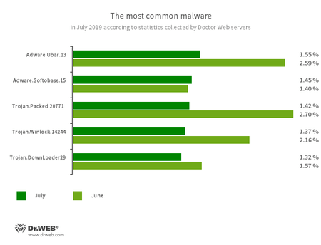 Données des serveurs de statistiques de Doctor Web #drweb