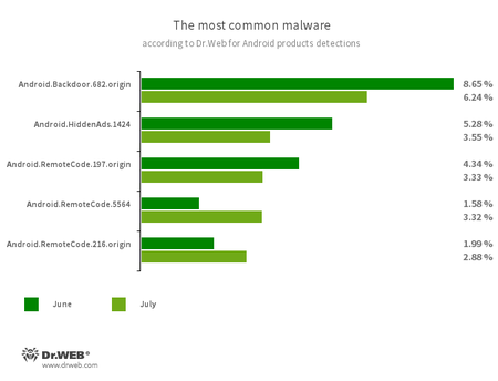 Según los datos de los productos antivirus Dr.Web para Android #drweb