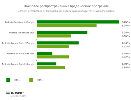 Selon les données fournies par les produits antivirus Dr.Web pour Android #drweb