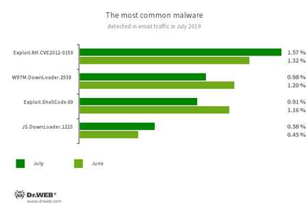 Le statistiche sulle applicazioni malevole nel traffico email #drweb