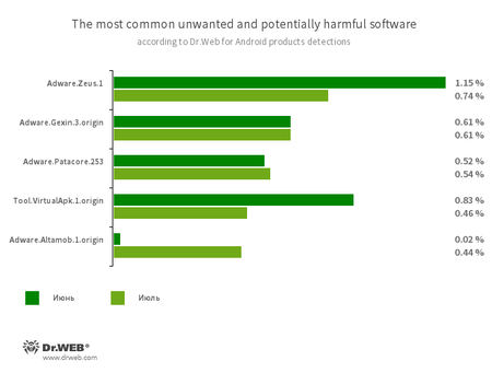 Secondo i dati dei prodotti antivirus Dr.Web per Android #drweb