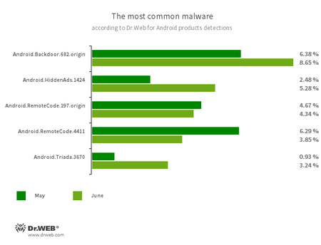 Selon les données fournies par les produits antivirus Dr.Web pour Android #drweb