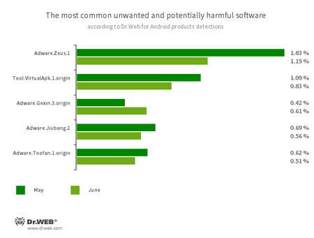 Según los datos de los productos antivirus Dr.Web para Android #drweb