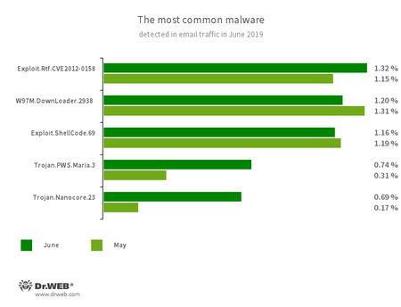 Statistiques relatives aux programmes malveillants détectés dans le trafic email #drweb