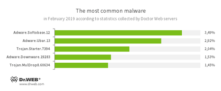 According to Dr.Web Anti-virus statistics
